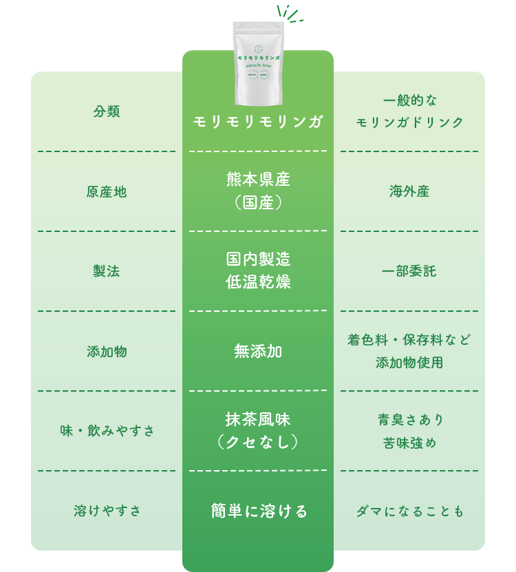 比較表